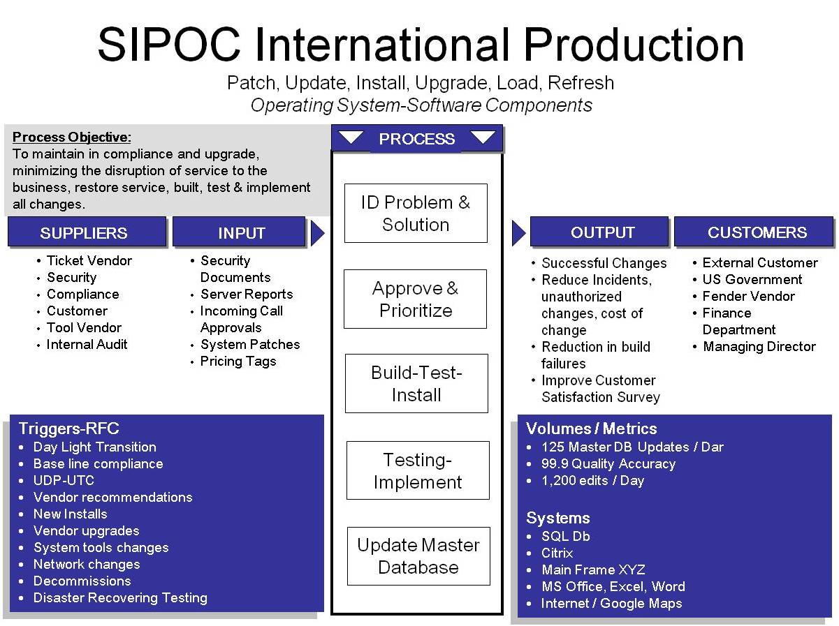 sipoc for software development